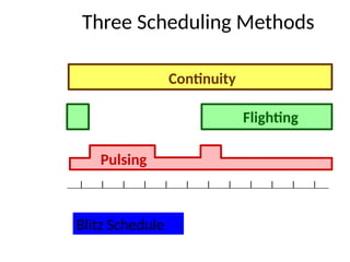 Pulsing Scheduling Method media strategy from advertisement and sal | PPTX