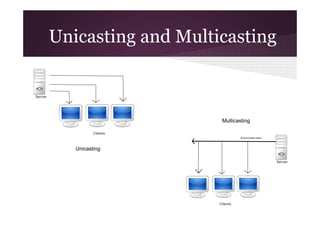 Unicasting and Multicasting

Multicasting

Unicasting

 