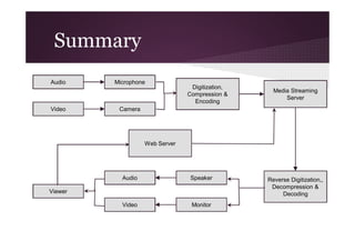 Summary
Audio

Video

Microphone

Digitization,
Compression &
Encoding

Media Streaming
Server

Camera

Web Server

Audio

Speaker

Video

Monitor

Viewer

Reverse Digitization,,
Decompression &
Decoding

 