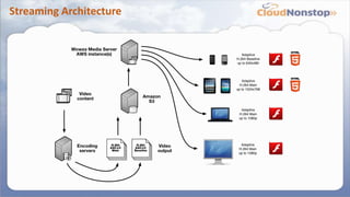 Media streaming on aws | PPTX