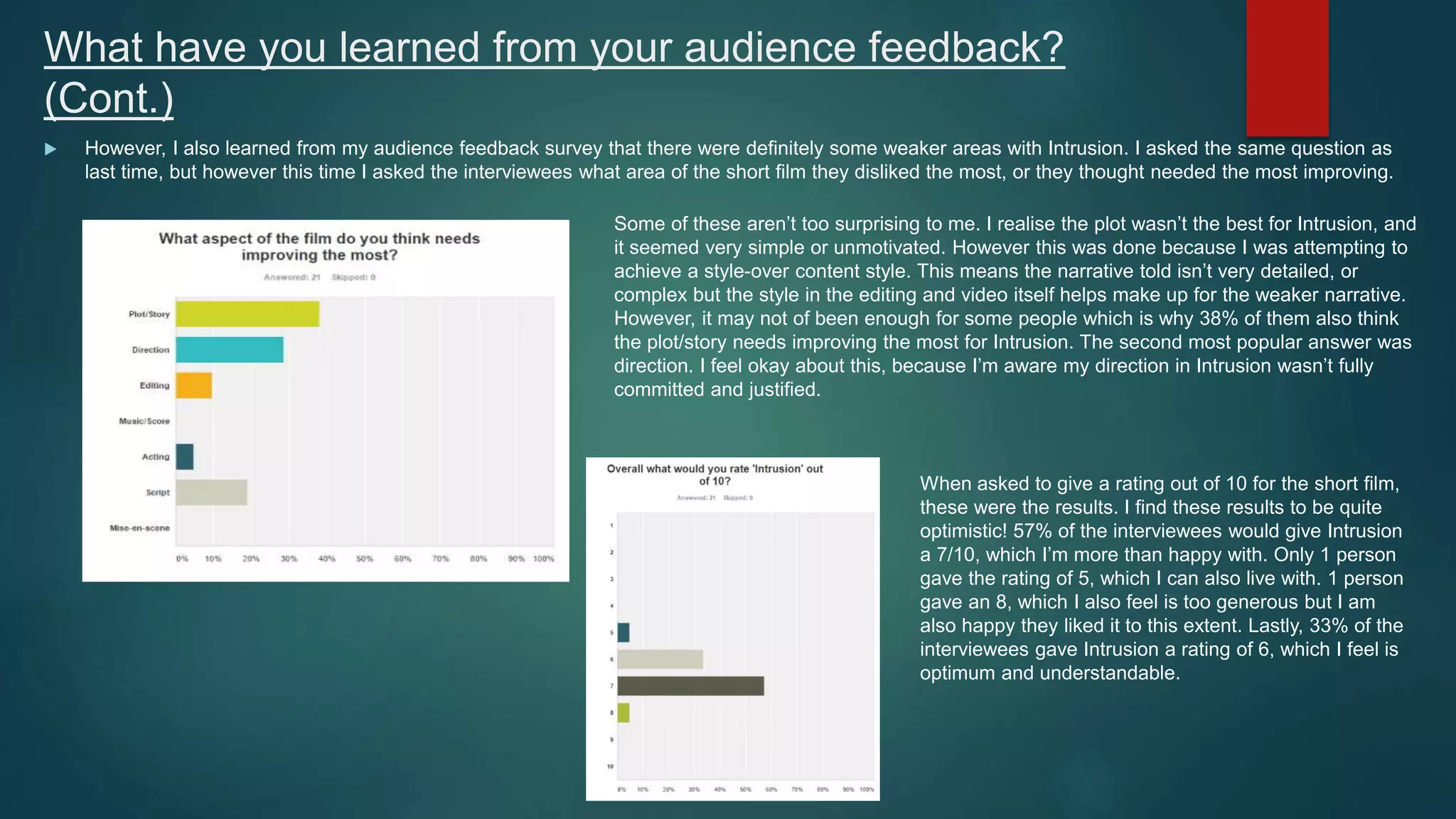 What have you learned from your audience feedback?
(Cont.)
 However, I also learned from my audience feedback survey that there were definitely some weaker areas with Intrusion. I asked the same question as
last time, but however this time I asked the interviewees what area of the short film they disliked the most, or they thought needed the most improving.
Some of these aren’t too surprising to me. I realise the plot wasn’t the best for Intrusion, and
it seemed very simple or unmotivated. However this was done because I was attempting to
achieve a style-over content style. This means the narrative told isn’t very detailed, or
complex but the style in the editing and video itself helps make up for the weaker narrative.
However, it may not of been enough for some people which is why 38% of them also think
the plot/story needs improving the most for Intrusion. The second most popular answer was
direction. I feel okay about this, because I’m aware my direction in Intrusion wasn’t fully
committed and justified.
When asked to give a rating out of 10 for the short film,
these were the results. I find these results to be quite
optimistic! 57% of the interviewees would give Intrusion
a 7/10, which I’m more than happy with. Only 1 person
gave the rating of 5, which I can also live with. 1 person
gave an 8, which I also feel is too generous but I am
also happy they liked it to this extent. Lastly, 33% of the
interviewees gave Intrusion a rating of 6, which I feel is
optimum and understandable.
 