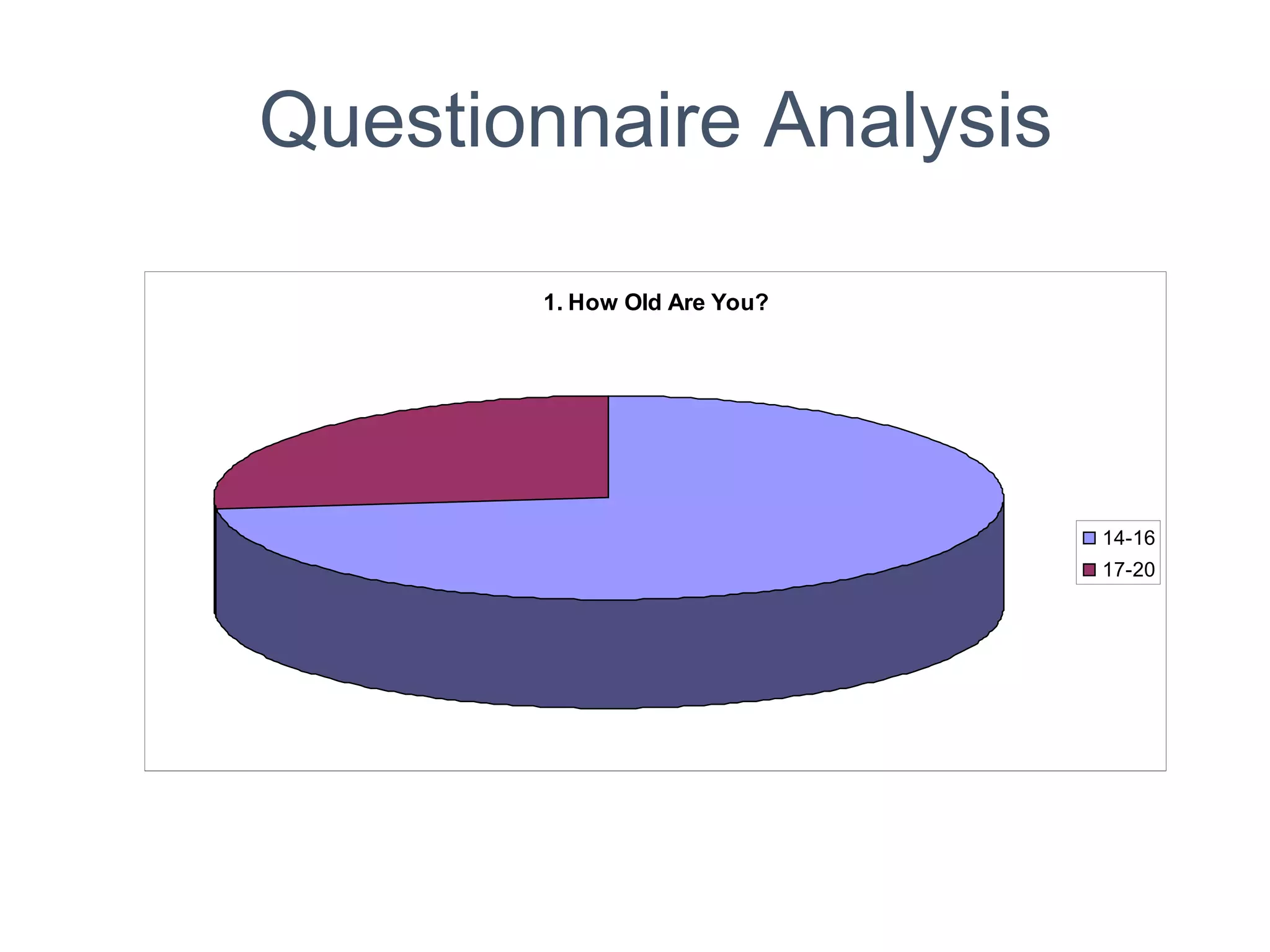 Questionnaire Analysis
1. How Old Are You?
14-16
17-20
 