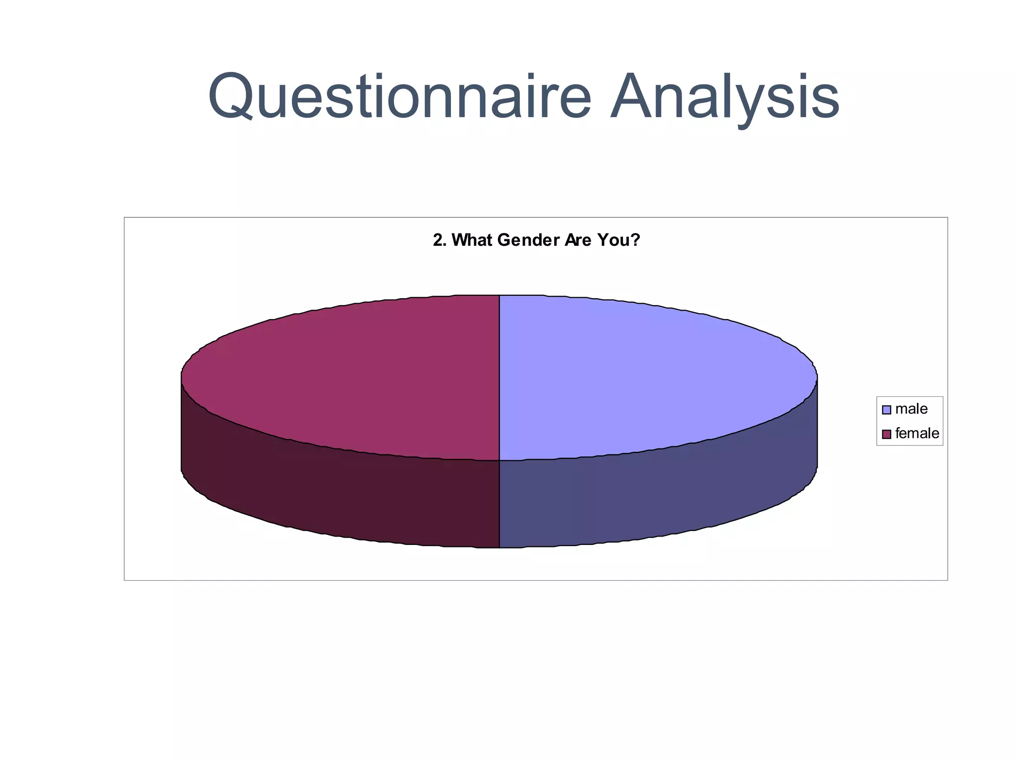 Questionnaire Analysis
2. What Gender Are You?
male
female
 