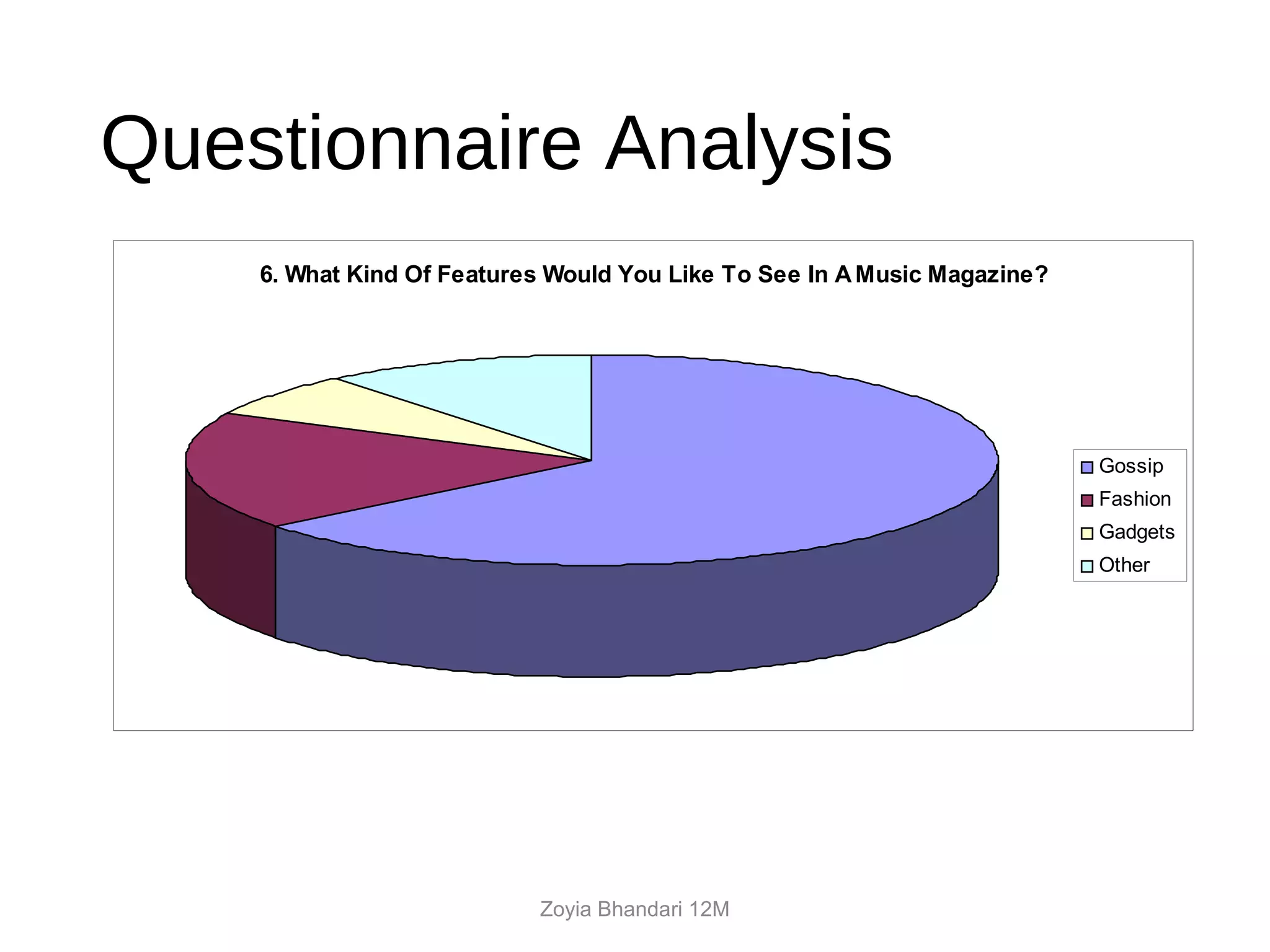 Questionnaire Analysis
Zoyia Bhandari 12M
6. What Kind Of Features Would You Like To See In AMusic Magazine?
Gossip
Fashion
Gadgets
Other
 