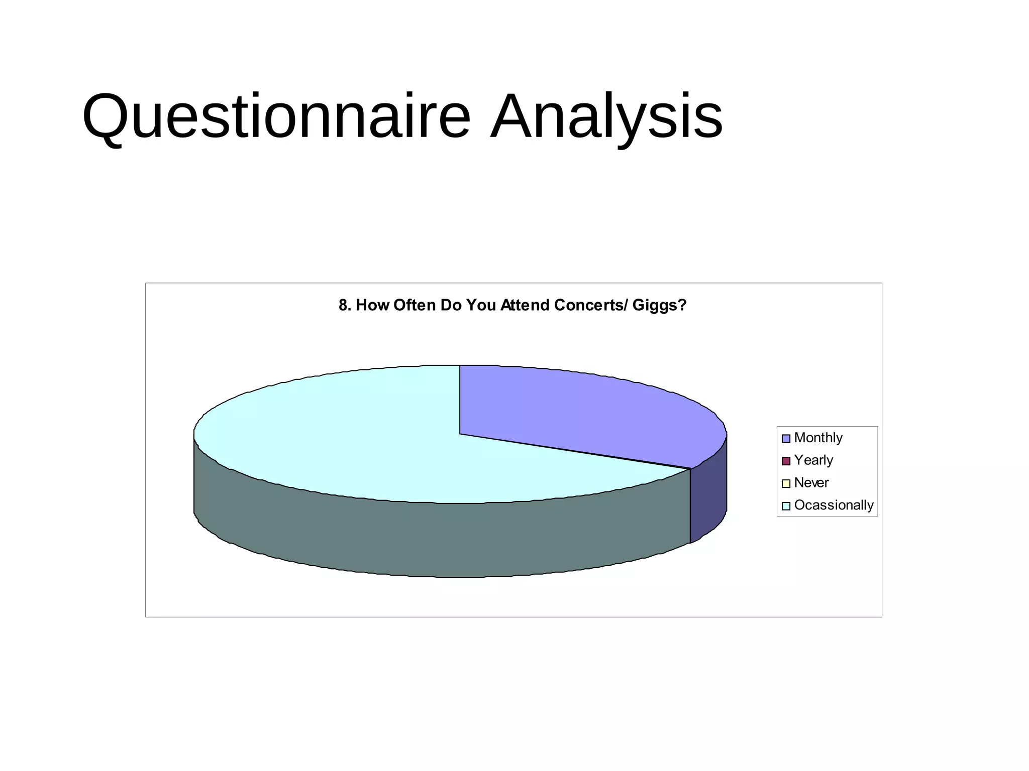 Questionnaire Analysis
8. How Often Do You Attend Concerts/ Giggs?
Monthly
Yearly
Never
Ocassionally
 