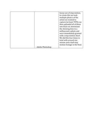 heavy use of stop motion,
                    to create this we took
                    multiple photo’s of the
                    action we wanted to
                    capture (at least 7FPS), we
                    then uploaded all of these
                    into final cut, minimized
                    the showing time to a
                    millisecond a photo and
                    were immediately granted
                    with a stop motion short.
                    We did this four times in
                    total with around one
                    minute and a half stop
                    motion footage in the final.
- Adobe Photoshop   -
 