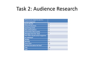 Task 2: Audience Research
What do you expect to see in a
school magazine?
Sports Results 4
School Productions 3
Upcoming events 2
New school policy’s 3
Information about exams 4
Messages from the head 4
How often should school magazines
be published?
Weekly 4
Monthly 5
Every Term 11
Should it be sold or for free?
Free 13
Sold 7
 