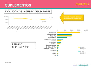 EVOLUCIÓN DE LA PENETRACIÓN DE LOS MEDIOS (%)Fuente: EGM.