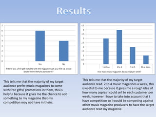 This tells me that the majority of my target
audience prefer music magazines to come
with free gifts/ promotions in them, this is
helpful because it gives me the chance to add
something to my magazine that my
competition may not have in theirs.

This tells me that the majority of my target
audience read 2 to 4 music magazines a week, this
is useful to me because it gives me a rough idea of
how many copies I could sell to each customer per
week, however I have to take into account that I
have competition so I would be competing against
other music magazine producers to have the target
audience read my magazine.

 