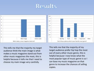 This tells me that the majority my target
audience think the main image is what
makes a music magazine stand out from
other music magazines the most, this is
helpful because it tells me that I need to
choose my main image very carefully.

This tells me that the majority of my
target audience prefer hip hop the most
out of every other music genre, this is
helpful because I now know what the
most popular type of music genre is so I
can base my music magazine on that
genre to increase the chances of selling
copies.

 