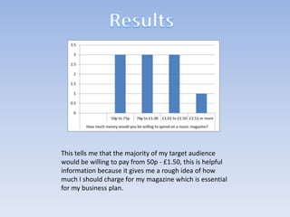 This tells me that the majority of my target audience
would be willing to pay from 50p - £1.50, this is helpful
information because it gives me a rough idea of how
much I should charge for my magazine which is essential
for my business plan.

 