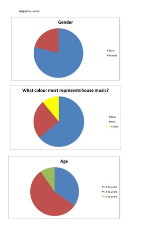 Magazine survey 
Gender 
Male 
Female 
What colour most represents house music? 
Blue 
Red 
Yellow 
Age 
11-13 years 
14-16 years 
17-18 years 
 