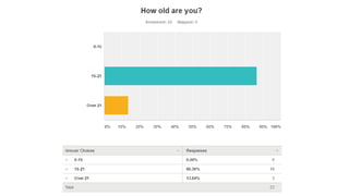 AS Media Studies survey results