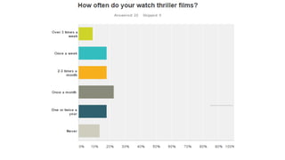 AS Media Studies survey results