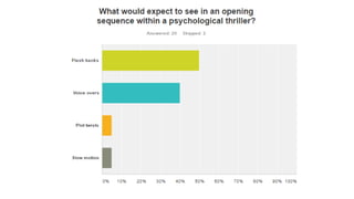 AS Media Studies survey results