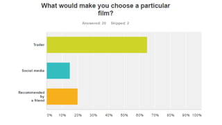 AS Media Studies survey results