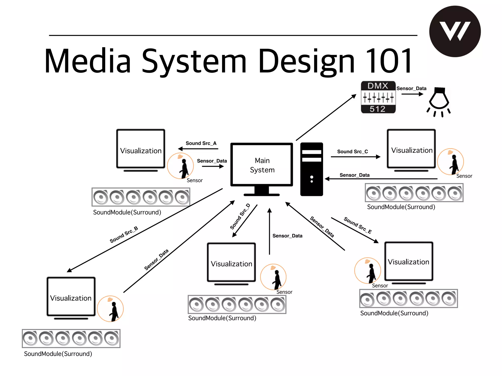 Media systemdesign 101 | PPT