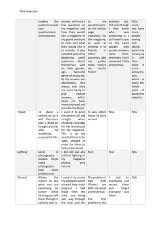 TaliaFaverzani
enables the
publictoanswer
your
questionnaire
anonymously.
answer, with just a
few questions on
my magazine, and
how they would
like a magazine of
my genre and style
to look, and what
they would like it
to include. It also
included just a few
beginning small
questions about
themselves, such
as; their gender,
age, favourite
genre of music etc.
As the answers are
anonymous, this
means that they
are more likely to
give honest
answers, which
helps me have
more unbiased and
accurate feedback.
to my
questionnaire
on the twitter
page
especially for
the magazine,
as well as
sending it to
friends in
other
countries,Idid
not gather
many replies
nor results
from it.
teachers too.
Yet eventhough
I then knew
who was
answering it, I
still wasn’t sure
on the exact
people who
certain answers
came from,
therefore it still
remained fairly
anonymous.
little
more,
and have
more
people
seeing
and
taking
part inmy
survey, as
it will
then
make it
more
anonymo
usly,
which is
really the
whole
point of
using this
website.
Tripod To stand a
camera on so it
will therefore
take a dead on
straight picture,
with no
accidently,
purposeful tilts.
I used it to keep
the camera still and
straight when
shooting,especially
for the real photos
for my magazine.
This is as we
neededthem to be
100% straight in
order for them to
look professional.
It was rather
heavy to carry
around.
N/A N/A
Lighting Used in
photography
studios. Helps
make
photographs
look more
professional.
I did not use any
artifical lighting in
my magazine
photos, only
natural.
N/A N/A N/A
IShowU Allows the
viewer to see
what you are
explaining on
screen whist
hearing you talk
them through it
verbally over it.
I used it to create
my podcasts which
showed how much
progress I had
made from the
start, one being
part way through
the year, and the
The problemsI
had with
IShowU are
both personal
and technical.
The first
problem is the
I had to
eventually just
record them
and forget
everyone was
there.
N/A
 