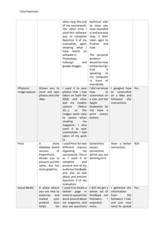 TaliaFaverzani
other near the end
of my coursework.
The other time I
used this software
was to complete
Question 6 of my
evaluation, again
showing what I
have learnt on
software’s;
Photoshop,
InDesign and
google blogger.
technical side
as once you
have recorded
it and pressed
stop, it then
takes ages to
finalise and
load.
The personal
problem
would be how
embarrassing I
find it
speaking to
my computer
in front of
everybody.
iPhotoor
image capture
Allows you to
store and save
photos onto the
iMac.
I used it to save
photos that I had
taken on both the
DSLR, and mine
and my models
camera (Nikon
20...), so the
images were easy
to access when
creating my
magazine. I also
used it to save
screenshots I had
taken of my work
to.
I did not know
how to
screenshot on
a mac and the
Apple
keyboards do
not have a
print screen
button.
I googled how
to screenshot
on a iMac and
followed the
instructions.
Yes
Prezi A more
database based
version of
PowerPoint.
Allows you to
present just the
same, but has
more graphics.
I usedPrezi for two
different reasons
regarding my
coursework. This is
as I used it to
complete and
present one of my
audience feedbacks
and also to talk
about and present
Question 4 of my
evaluation.
Sometimes
looses
connection
whilst you are
working on it.
Have a better
connection.
N/A
Social Media A place where
you are free to
publicise and
market your
product. Also
helps for
I used it to create a
twitter page in
orderto spread the
word around about
my magazine, and
also ask questions
I did not get a
whole lot of
feedback nor
followers. I
expected
more.
I gathered the
information
from the
followers I had,
and just now
need to spread
Yes.
 