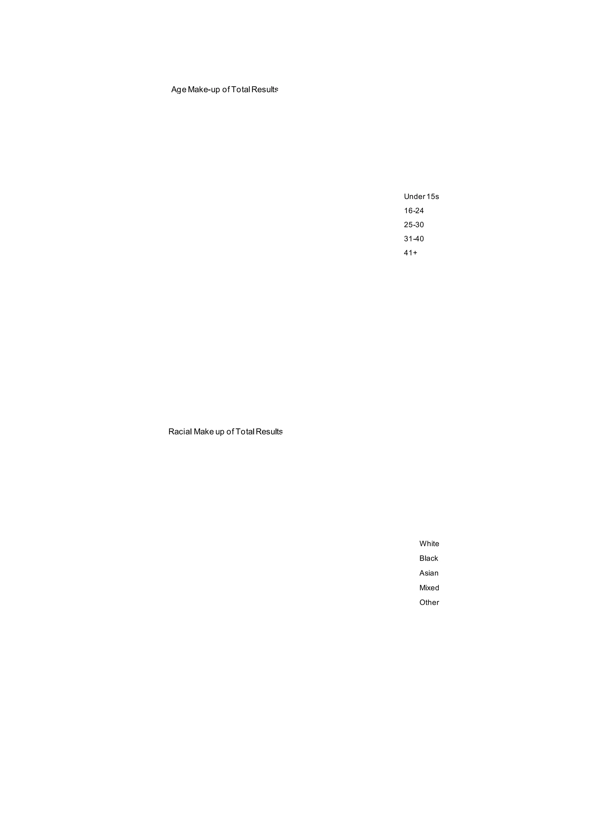 Age Make-up of TotalResults
Under 15s
16-24
25-30
31-40
41+
Racial Make up of Total Results
White
Black
Asian
Mixed
Other
 