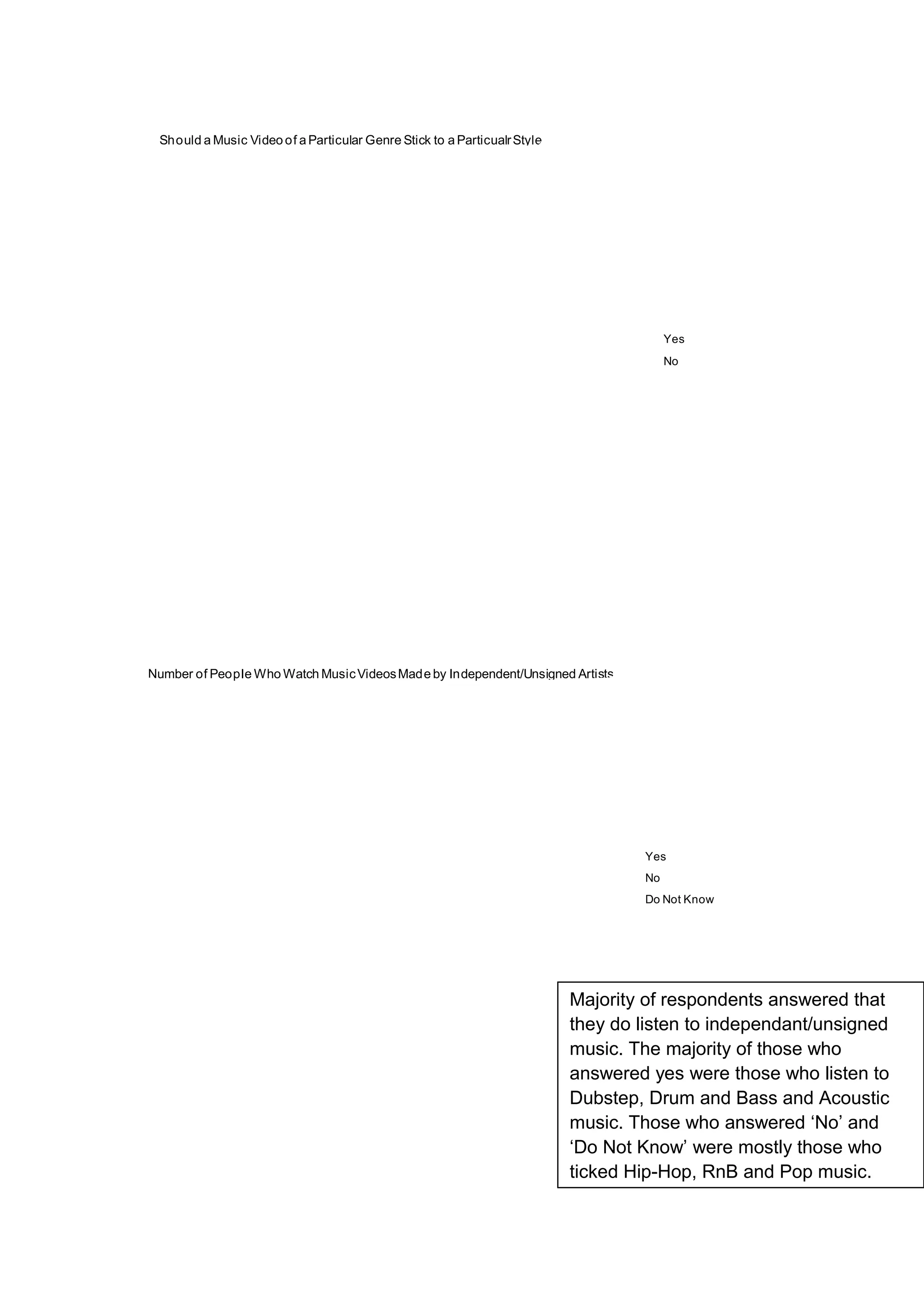 Should a Music Video of a Particular Genre Stick to a ParticualrStyle
Yes
No
Number of People Who Watch MusicVideosMade by Independent/Unsigned Artists
Yes
No
Do Not Know
Majority of respondents answered that
they do listen to independant/unsigned
music. The majority of those who
answered yes were those who listen to
Dubstep, Drum and Bass and Acoustic
music. Those who answered ‘No’ and
‘Do Not Know’ were mostly those who
ticked Hip-Hop, RnB and Pop music.
 