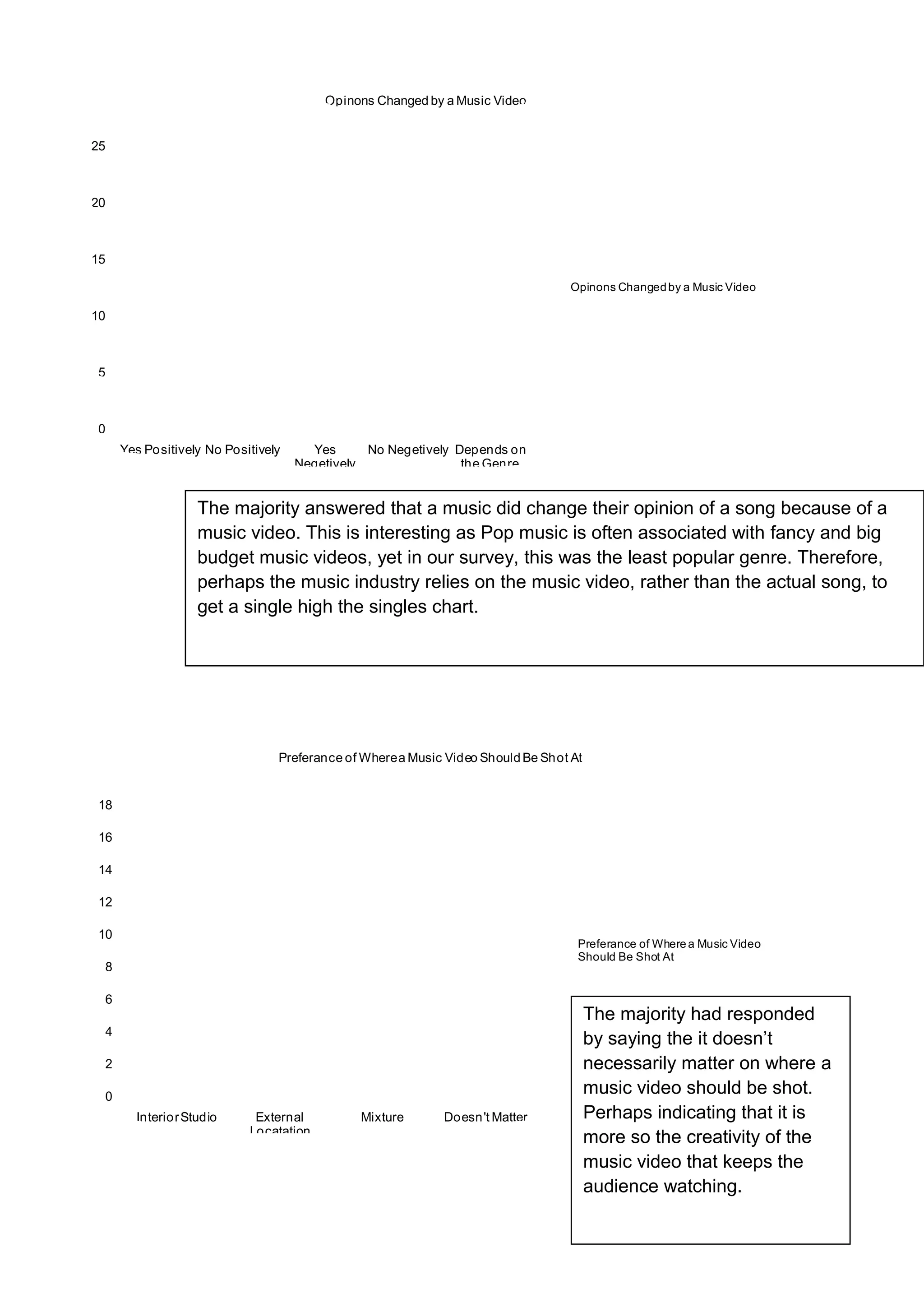 0
2
4
6
8
10
12
14
16
18
InteriorStudio External
Locatation
Mixture Doesn't Matter
Preferance of Wherea Music Video Should Be Shot At
Preferance of Where a Music Video
Should Be Shot At
0
5
10
15
20
25
Yes Positively No Positively Yes
Negetively
No Negetively Depends on
the Genre
Opinons Changed by a Music Video
Opinons Changedby a Music Video
The majority answered that a music did change their opinion of a song because of a
music video. This is interesting as Pop music is often associated with fancy and big
budget music videos, yet in our survey, this was the least popular genre. Therefore,
perhaps the music industry relies on the music video, rather than the actual song, to
get a single high the singles chart.
The majority had responded
by saying the it doesn’t
necessarily matter on where a
music video should be shot.
Perhaps indicating that it is
more so the creativity of the
music video that keeps the
audience watching.
 