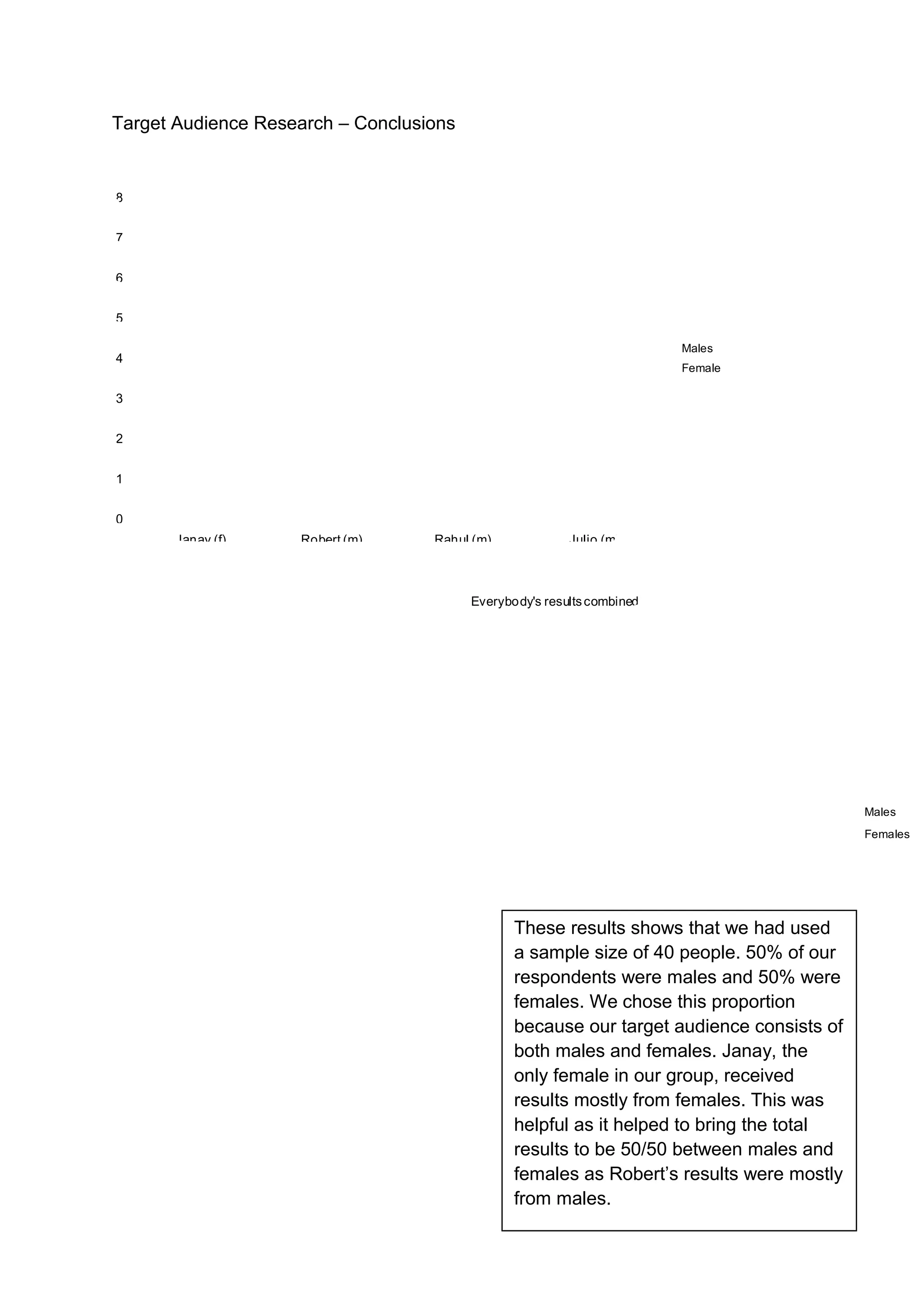 Target Audience Research – Conclusions
0
1
2
3
4
5
6
7
8
Janay (f) Robert (m) Rahul (m) Julio (m)
Males
Female
Everybody's resultscombined
Males
Females
These results shows that we had used
a sample size of 40 people. 50% of our
respondents were males and 50% were
females. We chose this proportion
because our target audience consists of
both males and females. Janay, the
only female in our group, received
results mostly from females. This was
helpful as it helped to bring the total
results to be 50/50 between males and
females as Robert’s results were mostly
from males.
 