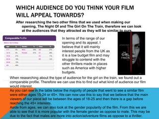 WHICH AUDIENCE DO YOU THINK YOUR FILM
WILL APPEAL TOWARDS?
After researching the two other films that we used when making our
opening, The Night Of and The Girl On The Train, therefore we can look
at the audiences that they attracted as they will be similar to ours.
When researching about the type of audience for the girl on the train, we found out a
comparable profile. Therefore we can use this to find out what kind of audience our film
would interest.
As you can see in the table below the majority of people that went to see a similar film
were either ages 15-24 or 45+. We can now use this to say that we believe that the main
viewers of our piece will be between the ages of 18-25 and then there is a gap before
reaching the 45+ interests.
Aside from ages, we can also look at the gender popularity of the film. From this we are
able to see that it is more popular with the female gender as oppose to male. This may be
due to the fact that males are more into action/adventure films as oppose to a thriller.
In terms of the range of our
opening and its appeal, I
believe that it will mainly
interest people from the UK as
it is a low budget film and may
struggle to contend with the
other thrillers made in places
such as America with higher
budgets.
 
