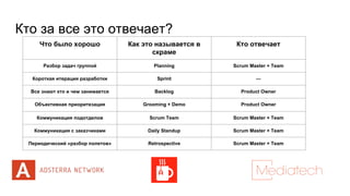 Кто за все это отвечает?
Что было хорошо Как это называется в
скраме
Кто отвечает
Разбор задач группой Planning Scrum Master + Team
Короткая итерация разработки Sprint —
Все знают кто и чем занимается Backlog Product Owner
Объективная приоритезация Grooming + Demo Product Owner
Коммуникация подотделов Scrum Team Scrum Master + Team
Коммуникация с заказчиками Daily Standup Scrum Master + Team
Периодический «разбор полетов» Retrospective Scrum Master + Team
 