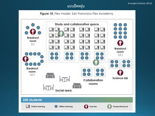 แบบยืดหยุ่น 
InnosightInstitute (2012)  