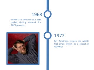 1968
ARPANET is launched as a data
packet sharing network for
ARPA projects.



                                1972
                                Ray Tomlinson creates the world’s
                                first email system as a subset of
                                ARPANET.
 