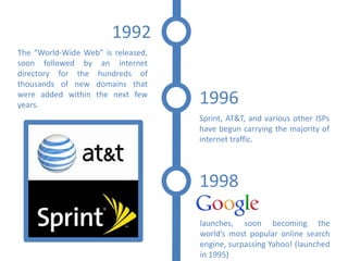 1992
The “World-Wide Web” is released,
soon followed by an internet
directory for the hundreds of
thousands of new domains that
were added within the next few
years.                              1996
                                    Sprint, AT&T, and various other ISPs
                                    have begun carrying the majority of
                                    internet traffic.




                                    1998

                                    launches, soon becoming the
                                    world’s most popular online search
                                    engine, surpassing Yahoo! (launched
                                    in 1995)
 