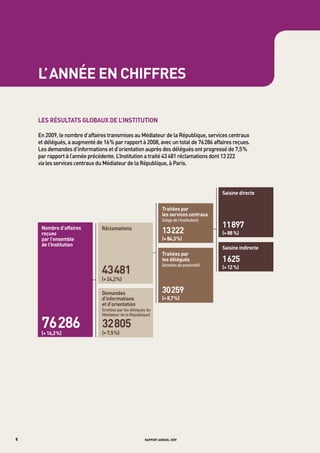 l’ année en chiffres

    les résultats globaux de l’institution

    en	2009,	le	nombre	d’affaires	transmises	au	médiateur	de	la	république,	services	centraux	
    et	délégués,	a	augmenté	de	16	%	par	rapport	à	2008,	avec	un	total	de	76	286	affaires	reçues.	
    Les	demandes	d’informations	et	d’orientation	auprès	des	délégués	ont	progressé	de	7,5	%	
    par	rapport	à	l’année	précédente.	L’institution	a	traité	43		481	réclamations	dont	13		222
    via	les	services	centraux	du	médiateur	de	la	république,	à	paris.	




                                                                                             saisine directe

                                                                  traitées par
                                                                  les services centraux
                                                                  (siège	de	l’institution)
     nombre d’affaires                                                                       11 897
     reçues
                               réclamations
                                                                  13 222                     (+ 88 %)
     par l’ensemble                                               (+ 84,3 %)
     de l’institution
                                                                                             saisine indirecte
                                                                  traitées par
                                                                  les délégués               1 625
                               43 481
                                                                  (échelon	de	proximité)
                                                                                             (+ 12 %)

                               (+ 24,2 %)

                               demandes                           30 259
                               d’informations                     (+ 8,7 %)
                               et d’orientation
                               (traitées	par	les	délégués	du	
                               médiateur	de	la	république)

     76 286
     (+ 16,2 %)
                               32 805
                               (+ 7,5 %)




8                                                       rapport annuel 2009
 
