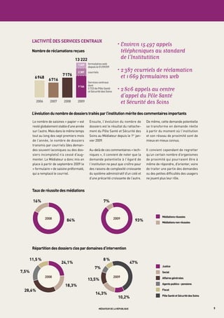 l’activité des services centraux
                                                                                            • Environ 15 497 appels
                      nombre de réclamations reçues                                           téléphoniques au standard
                                                         13 222                               de l’Institutition
                                                          1 669   formulaires web
                                                                  depuis le 01/09/09
                                                          2 387   courriels
                                                                                            • 2 387 courriels de réclamation
                                                                                                  13 222
                                               7 176
                        6 948
                                   6 716
                                                                                              et 1 669 formulaires web
                                                                                                    1 669 formulaires web
                                                                                                          depuis le 01/09/09
                                                                  Services centraux                    13 222
                                                          9 166   dont                                     2 387   courriels
                                                                  2 723 de Pôle Santé      7 176
                                                                                            • 2 806 669 formulaires webcentre
                                                                                                   1
                                                                                                      appelsleau
                                                                  6 948
                                                                  et Sécurité des Soins                   depuis 01/09/09
                                                                              6 716
                                                                                              d’appel Services centraux
                                                                                                   2 387 du Pôle Santé
                                                                                                          courriels
                                                                                           7 176 9 166 dont
                          2006     2007        2008       2009    6 948                       et Sécurité desdes Soins
                                                                                                          2 723 de PôleSoins
                                                                                                                       Santé
                                                                              6 716                       et Sécurité
                                                                                                          Services centraux
                                                                                                           9 166   dont
                      l’évolution du nombre de dossiers traités par l’institution mérite des 723 de Pôle Santé importants
                                                         2006     2007       2008
                                                                                           2
                                                                                    2009 etcommentaires
                                                                                              Sécurité des Soins

                      Le nombre de saisines « papier » est         Ensuite, l’évolution du nombre de                   De même, cette demande potentielle
                      resté globalement stable d’une année         2006       2007     2008       2009
                                                                   dossiers est le résultat du rattache-               se transforme en demande réelle
                      sur l’autre. Mais dans le même temps         ment du Pôle Santé et Sécurité des                  à partir du moment où l’institution
                      tout au long des sept premiers mois          Soins au Médiateur depuis le 1er jan-               et son réseau de proximité sont de
                      de l’année, le nombre de dossiers            vier 2009.                                          mieux en mieux connus.
                      transmis par courriels (des deman-
                      des souvent laconiques ou des dos-           Au-delà de ces commentaires « tech-                 Il convient cependant de regretter
                      siers incomplets) n’a cessé d’aug-           niques », il convient de noter que la               qu’un certain nombre d’organismes
                      menter. Le Médiateur a donc mis en           demande potentielle à l’égard de                    de proximité qui pourraient être à
                      place à partir de septembre 2009 le          l’institution ne peut que croître pour              même de répondre, d’orienter, voire
                      « formulaire » de saisine préformaté,        des raisons de complexité croissante                de traiter une partie des demandes
                      qui a remplacé le courriel.                  du système administratif d’un coté et               ou des petites difficultés des usagers
                                                                   d’une précarité croissante de l’autre.              ne jouent plus leur rôle.

                                7%
                      taux de réussite des médiations                                                               13 222
                                                                                                                      1 669    formulaires web
                                                                                                                               depuis le 01/09/09
                       16 %                                                   7 %Médiations réussies                  2 387    courriels
          84 %                             2009
                                                            93 %                                    7 176
                                                                              6 948
                                                                                  Médiations non réussies
                       16 %                                                   7%        6 716
                                                                                                                               Services centraux
                                                                                                                      9 166    dont Médiations réussies
                                 2008                                                     2009
                                                  84 %                                                       93 %              2 723 de Pôle Santé
                                                                                                                               et Sécurité des Soins réussies
                                                                                                                                     Médiations non
                                                                                                                                    Médiations réussies
                                 2008                                               2009
                                                  84 %                         2006    2007
                                                                                                             93 % 2009
                                                                                                           2008                     Médiations non réussies
                                   8%
       24,1 %                                  47 %
                                                                  Justice
                        7%
                   répartition des dossiers clos par domaines d’intervention
                  11,5 %                                      8%  Social
                                    2009 %
                                     24,1                         Affaires générales
                                                                                     47 %
                    13,5 %                                7% 8 %                                                                    Justice
                  11,5 %                                          Agents publics - pensions
         18,3 % %
            17,5                     24,1 %                                          47 %                                           Social
                          2008                                    Fiscal
                                                                      2009                                                          Justice
                                                          7%
                                                      13,5 %                                                                        Affaires générales
            17,5 %       14,3 %                                   Pôle Santé et Sécurité des Soins                                  Social
                                       10,2 %
                                       18,3 %                                                                                       Agents publics - pensions
                          2008                                        2009                                                          Affaires générales
               28,6 %                                 13,5 %                                                                        Fiscal

                                       18,3 %             14,3 %                                                                    Agents publics - pensions
                                                                                                                                    Pôle Santé et Sécurité des Soins
                                                                           10,2 %
                                                                  Demandes relatives
17 %           28,6 %                     17 %                    à un service public, dont :                                       Fiscal
                         25 %                             14,3 %                                                                    Pôle Santé et Sécurité des Soins
                                                                        Justice
                                                                           10,2 %
                                                                                           Social                                   Demandes relatives
                                        17 %                                                        17 %                            à un service public, dont :
                   25 %                    2009                         25 %            Affaires générales
                                                                         médiateur de la république                                       Justice                      9
        31 %                                               33 %                                                                     Demandes relatives
                            11 %        17 %                                               Agents17 % - pensions
                                                                                                 publics                            à un service public, dont :
                                                                                                                                          Social
 