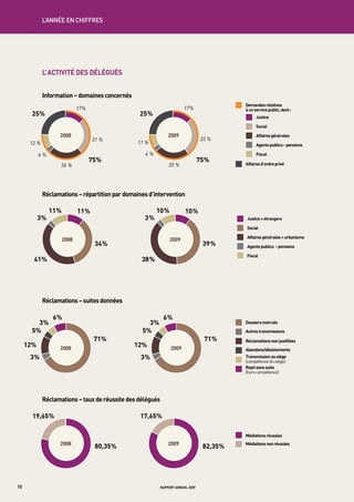 2008                                         2009
              16 %                      84 %                  7%                       93 %           Médiations non réussies


         L’année	en	ChiFFreS
       11,5 %
         16 %            24,1 %
                                                 8%
                                                 7%              47 %                Médiations réussies
               2008                                    2009                          Justice
                            84 %            7%                      93 %             Médiations non réussies
17,5 %                                                                               Social
       11,5 % 2008
               2008                              8 % 2009
                                                       2009
                                                                                     Médiations réussies
                                                                                     Affaires générales
                          24,1 %
                            84 %        13,5 %                   4793 %
                                                                    %
                                                                                     Médiations non réussies
                                                                                      Justice
                                                                                     Agents publics - pensions
                           18,3 %            7%
17,5 % %
   28,6 l’ activité des délégués                                                      Social
                                                                                     Fiscal
                2008                        14,3 %      2009                          Affaires générales
       11,5 %                           13,5 % 8 %        10,2 %                     Pôle Santé et Sécurité des Soins
                         24,1 %                                  47 %    13 222       Agents publics - pensions
                            18,3 %                                                   Justice
         information – domaines concernés 7 %                             1 669 formulaires web
17,528,6 % %
                                                                                      Fiscal
     %11,5                                       8%
                                             14,3 %
                                                                                depuis le 01/09/09
                                                                                     Social
                                                                                     Demandes relatives
               2008 17 % 24,1 %                        2009 17 % 47 %
                                                           10,2 % 7 176 2 387 courrielsserviceet Sécurité des Soins
                                                                                      Pôle Santé
                                                                                     à un
                                                                                     Affaires générales dont :
                                                                                                  public,
     25 %                               13,525 % 6 948
                                             %
                                            7%                                       Justice
                                                                                           Justice
17,5 %                     18,3 %                         6 716                      Agents publics - pensions
                                                                                     Social
                                                                                Services centraux
                                                                                           Social
               2008                                    2009                     dontFiscal
   28,6 %                               13,514,3 % 2009 17%
                                             %
                                                                          9 166      Affaires générales
                                                                                2 723Demandes relatives
                                                                                      de Pôle Santé
               2008 17 %                                                                   Affaires générales
                                                                                     Pôle Santé etpublic, dont :
                                                                                      à un service Sécurité des
                                                                                et Sécurité des Soins
    12 % %
      25                   31 %
                           18,3 %          11 % %
                                             25           10,2 % 33 %                Agents publics - pensions Soins
                                                                                            Justice
                                                                                           Agents publics - pensions
   28,6 %                                     4 % 2006     2007    2008   2009
                                                                                     Fiscal
                                                                                            Social
        4%                                  14,3 %                                         Fiscal
                2008      75 %                          2009 % 75 %
                                                          10,2                       Pôle Santé et Sécurité des Soins
                                                                                            Affaires générales
                       36 % 17 %                                    35 % 17 %                         Affaires d’ordre privé
                                                                                                      Demandes relatives
                                     31 %                                            33 %             à un service public, dont :
       12 %                                            11 %
        25 %                                           25 %                                                  Agents publics - pensions
                                                                                                            Justice
          4 %11 %                                 4 %10 %                                                    Fiscal
                              11 %                               10 %                                 Demandes relatives
                                                                                                            Social
                            75 %
                              17 %                               17 % 75 %
         3%
        25 %      36 %                           3%
                                                25 %        35 %
                                                                                                      àAffaires d’ordre privé :
                                                                                                        un service public, dont
                                                                                                      Justice + étrangers
           réclamations – répartition par domaines d’intervention
                 2008                                      2009                                             Affaires générales
                                                                                                            Justice
                                     31 %                                            33 %             Social
       12 %                                            11 %                                                 Agents publics - pensions
                                                                                                            Social
          4%
                11 %2008 11 %                            4%   10 %2009 10 %                           Affaires générales + urbanisme
                                                                                                            Fiscal générales
                    2008                                          2009
                             75 %%
                              34                                           75 %%
                                                                            39                              Affaires
         3%                   31 %                       3%                 33 %                       Justice + étrangers
                                                                                                      Agents publics - pensions
       12 %            36 %                            11 %         35 %                              Affaires d’ordre privé- pensions
                                                                                                            Agents publics
                                                                                                       Social
                                                                                                      Fiscal
        41 %
          4%                                           38 %
                                                        4%                                                  Fiscal
                                                                                                       Affaires générales + urbanisme
                    2008
               11 % 36 %          75 %                        10 % 35 % 10 %7539 %
                                                                   2009       %
                              11 % 34 %                                                               Affaires d’ordre privé
                                                                                                       Agents publics - pensions
        3%                                              3%                                            Justice + étrangers
                                                                                                       Fiscal
              6%
        41 %11 %                                        38 %10 %%
                                                               6                                      Social
         3%           11 %                                 3%         10 %                            Dossiers instruits
        3%
       5%        2008                                   3%
                                                        5%       2009                                 Affaires+ étrangers+ urbanisme
                                                                                                      Justice générales
                                                                                                      Autres transmissions
                                     34 %                                            39 %
                                     71 %                                             71 %            Agents publics - pensions
                                                                                                      Social
                                                                                                      Réclamations non justifiées
     12%        6% 2008 %
                                               12%         6%2009                                     Fiscal
        41 %%
           3          16
                   2008                          38 % % 2009 %
                                                     3          7                                     Affaires générales + urbanisme
                                                                                                      Abandons/désistements
                                                                                                       Dossiers instruits
                               34 %
       35%réclamations – suites données
         %                                       35%
                                                   %                 39 %                             Transmission au siège
                                                                                                      Agents publics - pensions
                                                                                                       Autres transmissions
                                                                                                      (compétence du siège)
                                71 %                                   71 %                           Fiscal
                                                                                                      Rejet sans suite justifiées
                                                                                                       Réclamations non
     12% %
        41                                      12%%
                                                 38                                                   (hors compétence)
                                                                                                                    Médiations réussies
                6 %2008     2008
                                         84 %             6 %2009 2009         93 %                    Abandons/désistements
       3%  3%                                     3% 3%                                               Dossiers instruits
                                                                                                       Transmission au siège non réussies
                                                                                                                    Médiations
        5%                                        5%                                                   (compétence du siège)
                                                                                                      Autres transmissions
        19,65 % %
                6              71 %              17,65 % 6 %           71 %
                                                                                                       Rejet sans suite
                                                                                                       (hors compétence)
                                                                                                      Réclamations non justifiées
     12% 3 %       2008
                                               12% 3 %       2009
                                                                                                      Dossiers instruits
        5%                                        5%                                                  Abandons/désistements
                                                                                                      Autres transmissions
       3%                      71 %              3%                    71 %
                                                                                                      Médiations réussies
                                                                                                      Transmission au siège
                                                                                                      Réclamations non justifiées
                                                                                                      (compétence du siège)
     12% 19,65 % 11,5 %
                   2008
                                80,35 %        12%17,65 % 2009 %8     82,35 %                         Médiations non réussies
                                                                                                      Rejet sans suite
                   2008                                      2009                                     Abandons/désistements
                                      24,1 %                                47 %                      (hors compétence)
       3%                                        3%       7%
                                                                                                      TransmissionJustice
                                                                                                                    au siège
                                                                                                      (compétenceréussies
                                                                                                       Médiations du siège)
            17,5 %                                                                                                 Social
                                                                                                      Rejet sans suite
                    2008    2008 80,35 %                     2009 2009 82,35 %
                                                                                                       Médiations non réussies
                                                                                                      (hors compétence)
        19,65 %                                  17,65 %                                                           Affaires générales
            réclamations – taux de réussite des délégués %
                                                      13,5
                                                                                                                   Agents publics - pensions
                                        18,3 %
        19,65 %28,6 %                            17,65 %                                                           Fiscal
                                                                                                      Médiations réussies
                   2008
                                                          14,3 %
                                                            2009                                      Médiations non réussies et Sécurité des Soins
                                                                                                                   Pôle Santé
                                80,35 %                              10,2 % %
                                                                      82,35
                                                                                                      Médiations réussies
                       2008                                         2009                              Médiations non réussies
                                      80,35 %                                        82,35 %                       Demandes relatives
                                         17 %                                           17 %                       à un service public, dont :
                     25 %                                          25 %                                                  Justice

                                                                                                                         Social

                                 2008                                           2009                                     Affaires générales
                                                31 %                                           33 %
10                   12 %                                       11 %
                                                               rapport annuel 2009                                       Agents publics - pensions

                        4%                                          4%                                                   Fiscal
 