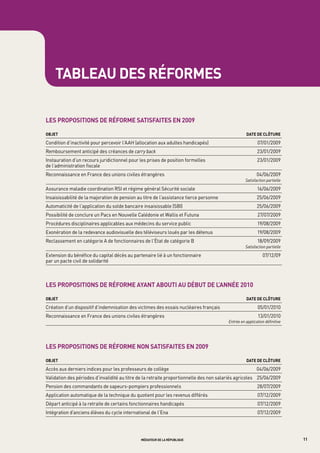 tableau des réformes

les propositions de réforme satisfaites en 2009

obJet                                                                                             date de clôture

Condition d’inactivité pour percevoir l’AAH (allocation aux adultes handicapés)                          07/01/2009
Remboursement anticipé des créances de carry back                                                        23/01/2009
Instauration d’un recours juridictionnel pour les prises de position formelles                           23/01/2009
de l’administration fiscale
Reconnaissance en France des unions civiles étrangères                                                   04/06/2009
                                                                                                  Satisfaction partielle

Assurance maladie coordination RSI et régime général Sécurité sociale                                    16/06/2009
Insaisissabilité de la majoration de pension au titre de l’assistance tierce personne                    25/06/2009
Automaticité de l’application du solde bancaire insaisissable (SBI)                                      25/06/2009
Possibilité de conclure un Pacs en Nouvelle Calédonie et Wallis et Futuna                                27/07/2009
Procédures disciplinaires applicables aux médecins du service public                                     19/08/2009
Exonération de la redevance audiovisuelle des téléviseurs loués par les détenus                          19/08/2009
Reclassement en catégorie A de fonctionnaires de l’État de catégorie B                                   18/09/2009
                                                                                                  Satisfaction partielle

Extension du bénéfice du capital décès au partenaire lié à un fonctionnaire                                 07/12/09
par un pacte civil de solidarité



les propositions de réforme ayant abouti au début de l’année 2010

obJet                                                                                             date de clôture

Création d’un dispositif d’indemnisation des victimes des essais nucléaires français                     05/01/2010
Reconnaissance en France des unions civiles étrangères                                                   13/01/2010
                                                                                        Entrée en application définitive




les propositions de réforme non satisfaites en 2009

obJet                                                                                             date de clôture

Accès aux derniers indices pour les professeurs de collège                                               04/06/2009
Validation des périodes d’invalidité au titre de la retraite proportionnelle des non salariés agricoles 25/06/2009
Pension des commandants de sapeurs-pompiers professionnels                                               28/07/2009
Application automatique de la technique du quotient pour les revenus différés                            07/12/2009
Départ anticipé à la retraite de certains fonctionnaires handicapés                                      07/12/2009
Intégration d’anciens élèves du cycle international de l’Ena                                             07/12/2009




                                              médiateur de la république                                                   11
 