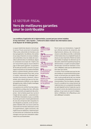 LE SECtEUR FISCAL
vers de meilleures garanties
pour le contribuable

Les	conditions	d’application	de	la	réglementation,	souvent	perçues	comme	instables		
et	trop	restrictives	–	donc	injustes	–,	renforcent	le	désir	d’obtenir	des	informations	claires		
et	de	disposer	de	véritables	garanties.


La quasi-totalité des dossiers instruits par       458	dossiers	           Parmi toutes ces réclamations, il apparaît
le secteur Fiscal concernent la fiscalité de       ouverts	en	2009         qu’à côté des solutions de compromis, des
l’État ou des collectivités territoriales ou de    dont                    dégrèvements obtenus, des remises gra-
                                                   	
leurs groupements. Ces affaires, très variées
et aux enjeux financiers et sociaux multiples,
                                                   26 %     	concernent	
                                                                           cieuses ou des délais accordés, la demande
                                                                           d’informations face à la complexité fiscale est
                                                   un	régime	fiscal	
sont présentées à tous les stades de la pro-       dérogatoire		           de plus en plus importante. Rendre les textes
cédure administrative et contentieuse, depuis      ou	de	faveur	           plus lisibles et expliquer les décisions qui en
la contestation de la base de l’impôt ou de                                découlent, notamment la position prise par les
son recouvrement jusqu’au recours devant le        12 %       concernent	 administrations, occupent une place prépon-
juge et même après jugement. Les questions
                                                   le	contrôle	fiscal	des	 dérante dans l’activité de l’Institution. Ce fai-
                                                   entreprises	
de fiscalité personnelle y tiennent une place                              sant, le Médiateur aide aussi les administrés à
majeure et portent sur les situations familiales   8%     	concernent	     faire valoir leurs droits.
(divorce, quotient familial, pensions alimen-      la	transmission	        Le secteur Fiscal constate aussi que les dos-
taires), professionnelles (frais réels, prime      du	patrimoine	          siers fondés sur un point de droit précis et par-
à l’emploi, indemnités de chômage), patri-
moniales (successions, donations, valeurs          15 %       des	
                                                                           ticulier ne forment plus une majorité. Désor-
                                                                           mais, la plus grande partie des cas consiste
                                                   dossiers,	en	lien	
vénales, plus-values) ainsi que sur les reve-                              en la contestation d’ensemble d’un dossier ou
                                                   avec	la	crise	
nus exceptionnels et différés, ou les régimes      économique,	portent	 d’une procédure. Pour les citoyens, cela signi-
dérogatoires des crédits d’impôt et avantages      sur	du	gracieux	        fie qu’ils considèrent les comportements de
divers (« niches fiscales »).                                              l’administration et la complexité d’ensemble
Les questions de contrôle fiscal (procédure,       366     	dossiers		     du cadre législatif comme l’origine de ce qu’ils
interprétation juridique des faits, difficultés    clos	en	2009            perçoivent comme des dysfonctionnements
de recouvrement), principalement des entre-                                globaux, et que seule une autorité indépen-
prises – dont certaines jouent leur survie et                              dante, le Médiateur de la République, peut
l’emploi de leurs salariés –, concernent envi-                             alors débloquer la situation.
ron 20 % des réclamations reçues. Le contrôle
fiscal des particuliers résulte généralement
de celui des entreprises dans lesquelles ils
sont dirigeants ou associés, ou de cas d’usur-
pation d’identité. Enfin, les recours contre les
collectivités territoriales intéressent surtout
les augmentations, jugées excessives, des
impôts locaux et redevances, notamment pour
le financement de l’enlèvement des déchets
ménagers ainsi que leurs évaluations cadas-
trales et les cas d’exonération.

                                                                                                                               OOO




                                                   médiateur de la république                                                        85
 