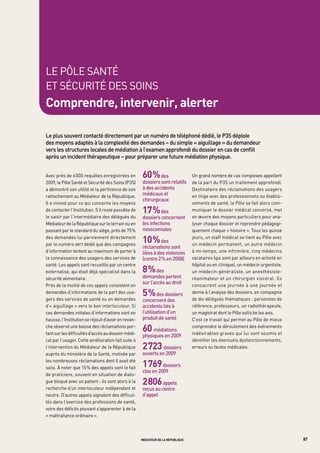 LE PôLE SANtÉ
Et SÉCURItÉ DES SOINS
comprendre, intervenir, alerter

Le	plus	souvent	contacté	directement	par	un	numéro	de	téléphoné	dédié,	le	p3S	déploie		
des	moyens	adaptés	à	la	complexité	des	demandes		 	du	simple	«	aiguillage	»	du	demandeur		
                                                    –
vers	les	structures	locales	de	médiation	à	l’examen	approfondi	du	dossier	en	cas	de	conflit		
après	un	incident	thérapeutique	–	pour	préparer	une	future	médiation	physique.


Avec près de 6 000 requêtes enregistrées en          60 %	des	                    Un grand nombre de cas complexes appellent
2009, le Pôle Santé et Sécurité des Soins (P3S)      dossiers	sont	relatifs	 de la part du P3S un traitement approfondi.
a démontré son utilité et la pertinence de son       à	des	accidents	        Destinataire des réclamations des usagers
rattachement au Médiateur de la République.          médicaux	et	            en litige avec des professionnels ou établis-
                                                     chirurgicaux
Il a innové pour ce qui concerne les moyens                                       sements de santé, le Pôle se fait alors com-
de contacter l’Institution. S’il reste possible de   17 %	des	                    muniquer le dossier médical concerné, met
le saisir par l’intermédiaire des délégués du        dossiers	concernent	         en œuvre des moyens particuliers pour ana-
Médiateur de la République sur le terrain ou en      les	infections	              lyser chaque dossier et reprendre pédagogi-
passant par le standard du siège, près de 75 %       nosocomiales                 quement chaque « histoire ». tous les quinze
des demandes lui parviennent directement
par le numéro vert dédié que des campagnes
                                                     10 %	des	                    jours, un staff médical se tient au Pôle avec
                                                                                  un médecin permanent, un autre médecin
                                                     réclamations	sont	
d’information tentent au maximum de porter à         liées	à	des	violences	       à mi-temps, une infirmière, cinq médecins
la connaissance des usagers des services de          (contre	2	%	en	2008)         vacataires (qui sont par ailleurs en activité en
santé. Les appels sont recueillis par un centre                                   hôpital ou en clinique), un médecin urgentiste,
externalisé, qui était déjà spécialisé dans la       8%     	des	                 un médecin généraliste, un anesthésiste-
sécurité alimentaire.                                demandes	portent	            réanimateur et un chirurgien viscéral. Ils
                                                     sur	l’accès	au	droit
Près de la moitié de ces appels consistent en                                     consacrent une journée à une journée et
demandes d’informations de la part des usa-
gers des services de santé ou en demandes
                                                     5%      	des	dossiers	       demie à l’analyse des dossiers, en compagnie
                                                                                  de dix délégués thématiques : personnes de
                                                     concernent	des	
d’« aiguillage » vers le bon interlocuteur. Si       accidents	liés	à	            référence, professeurs, un radiothérapeute,
ces demandes initiales d’informations sont en        l’utilisation	d’un	          un magistrat dont le Pôle sollicite les avis.
hausse, l’Institution se réjouit d’avoir en revan-   produit	de	santé             C’est ce travail qui permet au Pôle de mieux
che observé une baisse des réclamations por-
tant sur les difficultés d’accès au dossier médi-
                                                     60 médiations	               comprendre le déroulement des événements
                                                                                  indésirables graves qui lui sont soumis et
                                                     physiques	en	2009
cal par l’usager. Cette amélioration fait suite à                                 identifier les éventuels dysfonctionnements,
l’intervention du Médiateur de la République         2 723 dossiers	              erreurs ou fautes médicales.
auprès du ministère de la Santé, motivée par         ouverts	en	2009
les nombreuses réclamations dont il avait été
saisi. À noter que 15 % des appels sont le fait      1 769    	dossiers	
                                                     clos	en	2009
de praticiens, souvent en situation de dialo-
gue bloqué avec un patient : ils sont alors à la     2 806    	appels	
recherche d’un interlocuteur indépendant et          reçus	au	centre	
neutre. D’autres appels signalent des difficul-      d’appel	
tés dans l’exercice des professions de santé,
voire des déficits pouvant s’apparenter à de la
« maltraitance ordinaire ».



                                                     médiateur de la république                                                      87
 