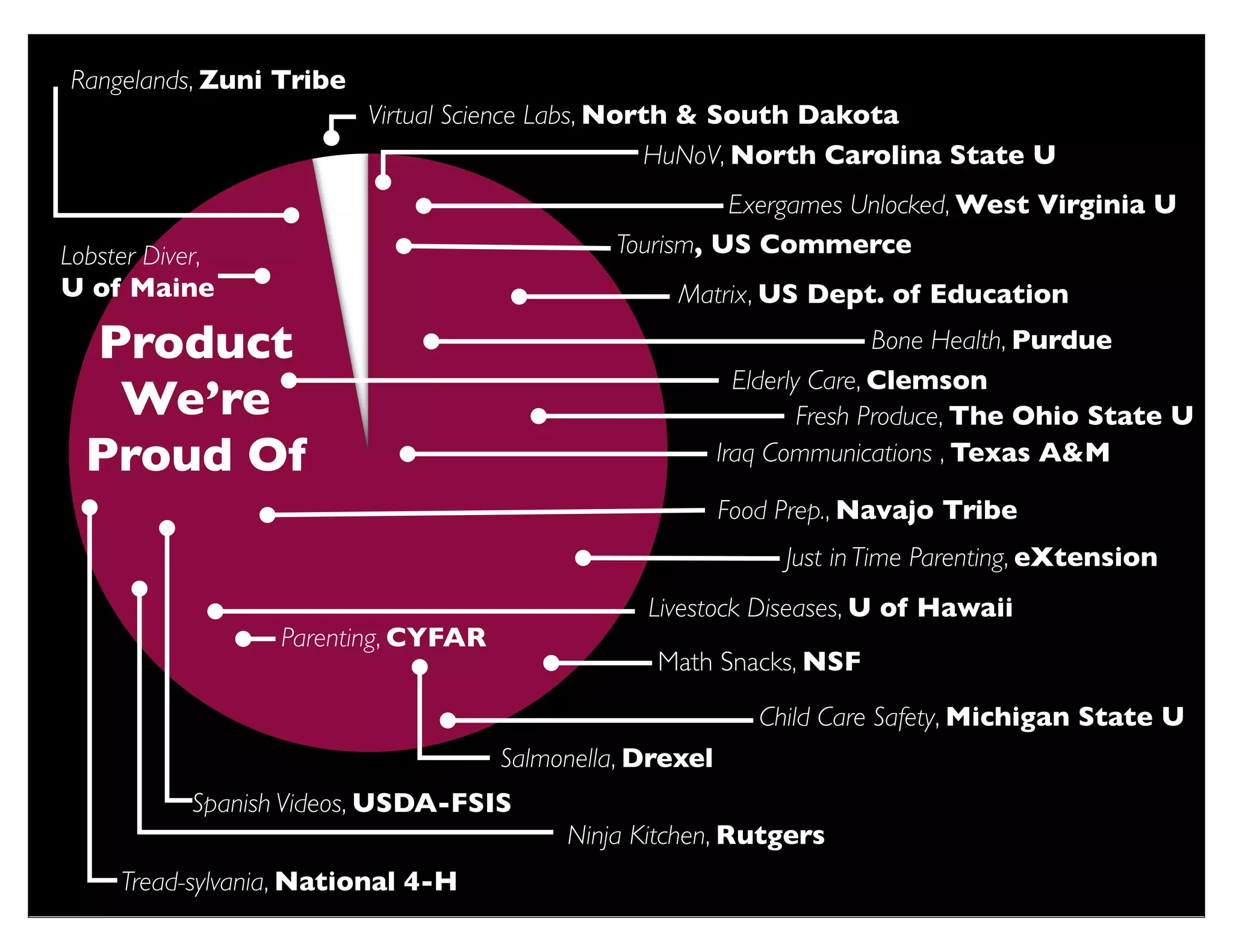 Rangelands, Zuni Tribe
                         Virtual Science Labs, North & South Dakota
                                                  HuNoV, North Carolina State U
                                                        Exergames Unlocked, West Virginia U
Lobster Diver,                                Tourism, US Commerce
U of Maine                                          Matrix, US Dept. of Education
  Product                                                                 Bone Health, Purdue
                                                            Elderly Care, Clemson
   We’re                                                           Fresh Produce, The Ohio State U
  Proud Of                                                Iraq Communications , Texas A&M

                                                          Food Prep., Navajo Tribe
                                                               Just in Time Parenting, eXtension
                                                 Livestock Diseases, U of Hawaii
                  Parenting, CYFAR
                                                  Math Snacks, NSF

                                                             Child Care Safety, Michigan State U
                                     Salmonella, Drexel
           Spanish Videos, USDA-FSIS
                                          Ninja Kitchen, Rutgers
     Tread-sylvania, National 4-H
 