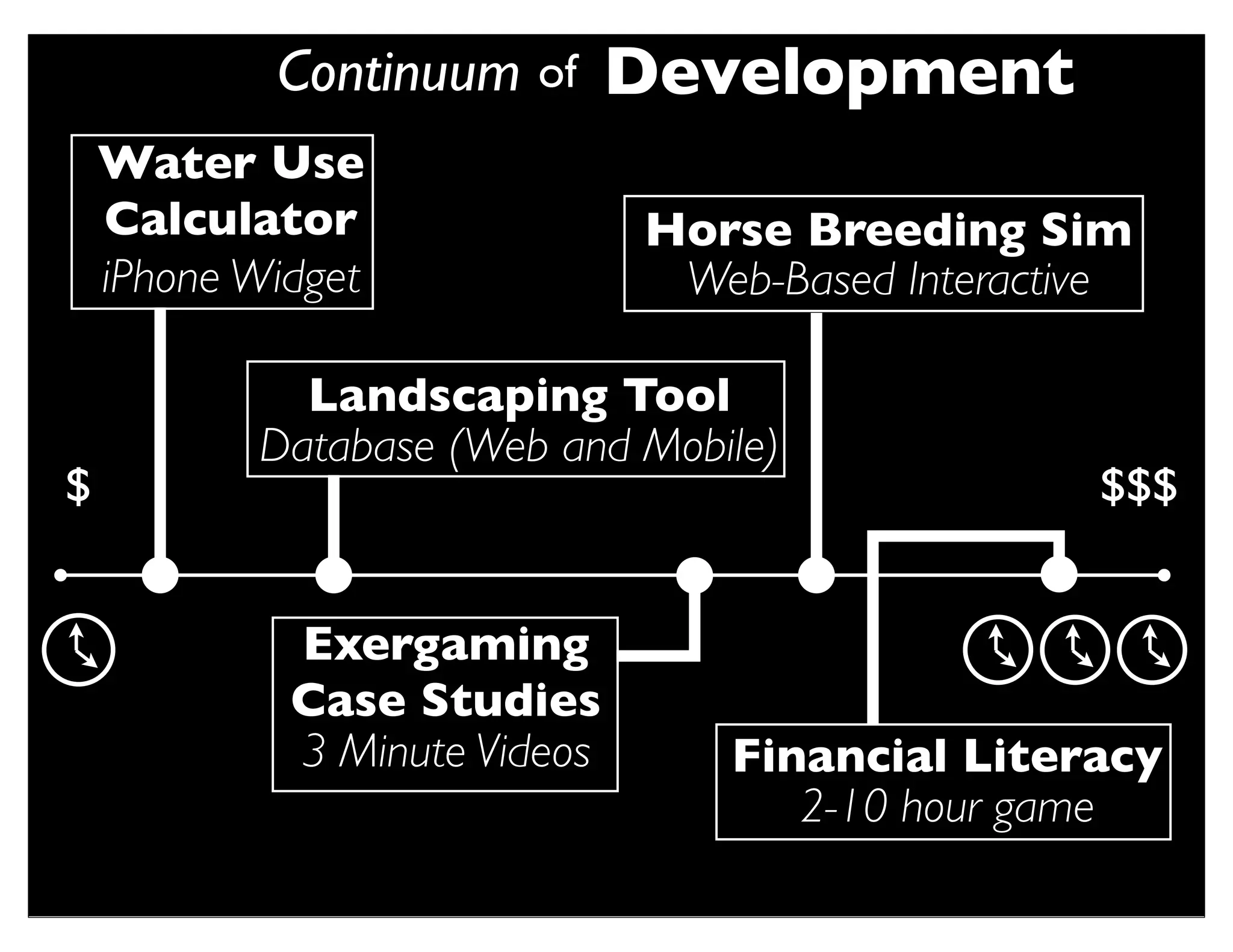 Continuum of Development
    Water Use
    Calculator                 Horse Breeding Sim
    iPhone Widget               Web-Based Interactive

             Landscaping Tool
           Database (Web and Mobile)
$                                                  $$$


             Exergaming
             Case Studies
             3 Minute Videos      Financial Literacy
                                     2-10 hour game
 