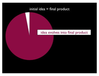 initial idea = ﬁnal product




       idea evolves into ﬁnal product
 