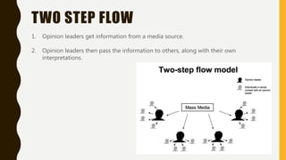 TWO STEP FLOW
1. Opinion leaders get information from a media source.
2. Opinion leaders then pass the information to others, along with their own
interpretations.
 