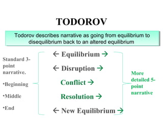 TODOROV
Todorov describes narrative as going from equilibrium to
disequilibrium back to an altered equilibrium
Todorov describes narrative as going from equilibrium to
disequilibrium back to an altered equilibrium
Standard 3-
point
narrative.
•Beginning
•Middle
•End
More
detailed 5-
point
narrative
 