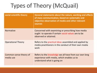 Types of Theory (McQuail)
social scientific theory General statements about the nature, working and effects
of mass communication, based on systematic and
objective observation of media and other relevant
sources
Normative Concerned with examining or prescribing how media
ought to operate if certain social values are to be
observed or attained.
Operational Theory Refers to the practical ideas assembled and applied by
media practitioners in the conduct of their own media
work
Common-sense theory of
media use
Refers to the knowledge we all have from our own long
experience with media, which enables us to
understand what is going on
 