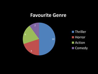 Favourite Genre
        2

                      Thriller
4
            10
                      Horror
                      Action
                      Comedy
    4
 