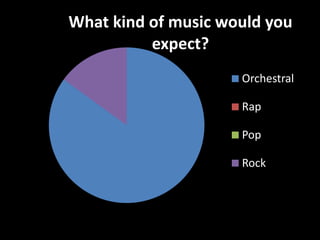 What kind of music would you
          expect?
                     Orchestral

                     Rap

                     Pop

                     Rock
 