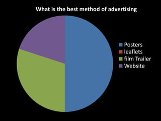 What is the best method of advertising




                                 Posters
                                 leaflets
                                 film Trailer
                                 Website
 