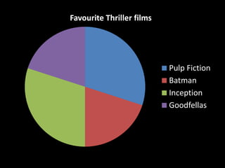 Favourite Thriller filmss




                            Pulp Fiction
                            Batman
                            Inception
                            Goodfellas
 