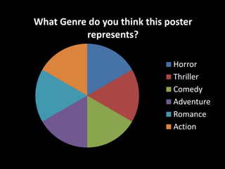 What Genre do you think this poster
          represents?

                              Horror
                              Thriller
                              Comedy
                              Adventure
                              Romance
                              Action
 