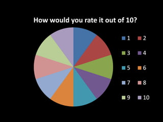 How would you rate it out of 10?

                            1      2

                            3      4

                            5      6

                            7      8

                            9      10
 